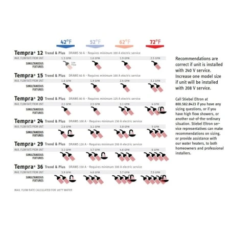 STIEBEL ELTRON Tempra Plus 2.93 GPM 14.4 Kilowatt 240 Volt Residential Electric Tankless Water Heater With Advanced Flow Control 8 STIEBEL ELTRON Tempra Plus 2.93 GPM 14.4 Kilowatt 240 Volt Residential Electric Tankless Water Heater With Advanced Flow Control - Image 6